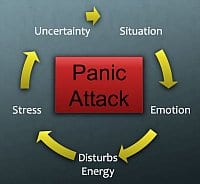 Stress panic